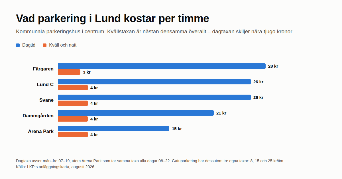 Stapeldiagram som jämför vad parkering i Lund kostar per timme i fem parkeringshus, dagtaxa mot kvällstaxa
